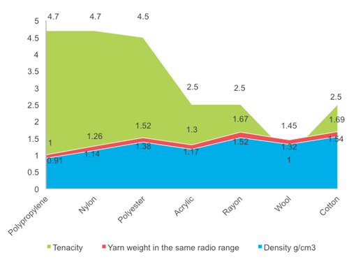Propiedades de las Fibras